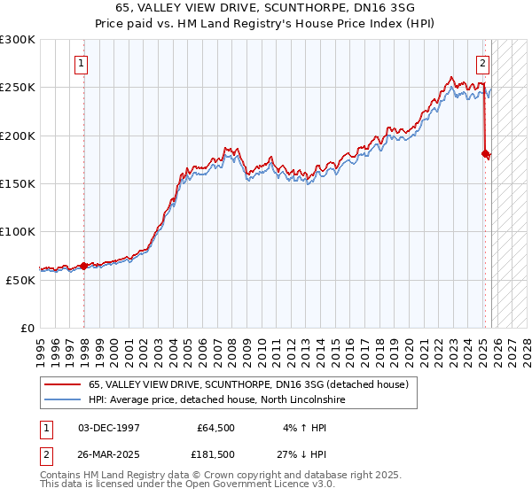 65, VALLEY VIEW DRIVE, SCUNTHORPE, DN16 3SG: Price paid vs HM Land Registry's House Price Index