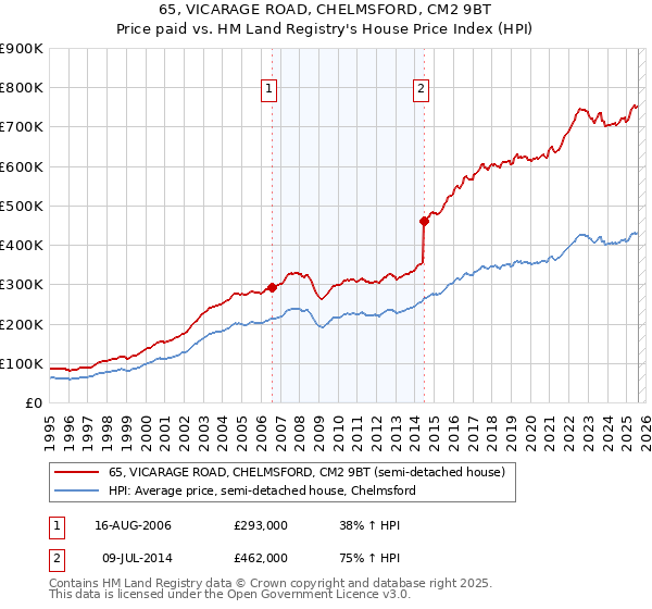 65, VICARAGE ROAD, CHELMSFORD, CM2 9BT: Price paid vs HM Land Registry's House Price Index