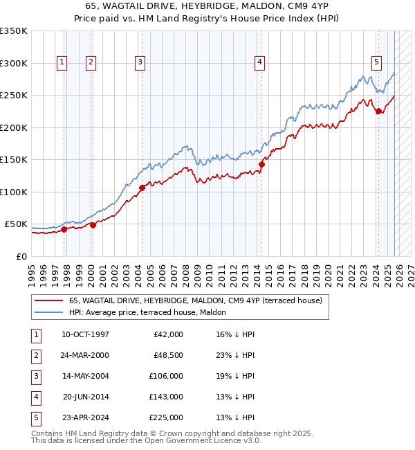 65, WAGTAIL DRIVE, HEYBRIDGE, MALDON, CM9 4YP: Price paid vs HM Land Registry's House Price Index
