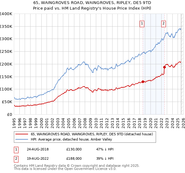 65, WAINGROVES ROAD, WAINGROVES, RIPLEY, DE5 9TD: Price paid vs HM Land Registry's House Price Index