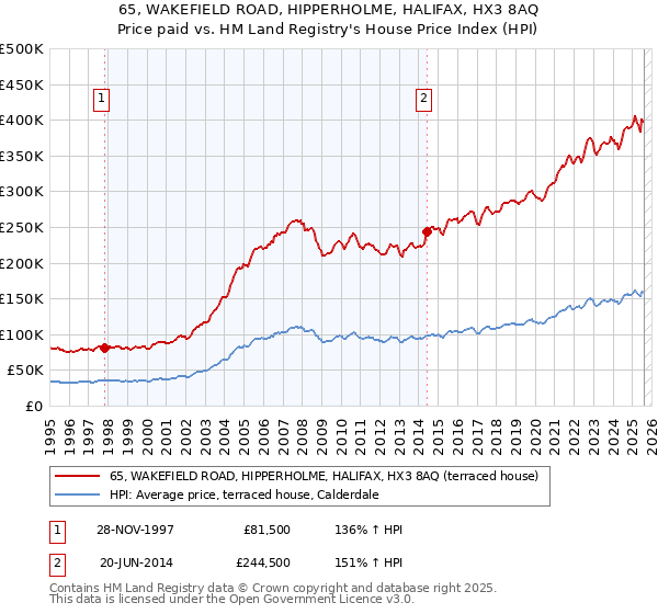 65, WAKEFIELD ROAD, HIPPERHOLME, HALIFAX, HX3 8AQ: Price paid vs HM Land Registry's House Price Index