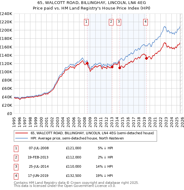 65, WALCOTT ROAD, BILLINGHAY, LINCOLN, LN4 4EG: Price paid vs HM Land Registry's House Price Index