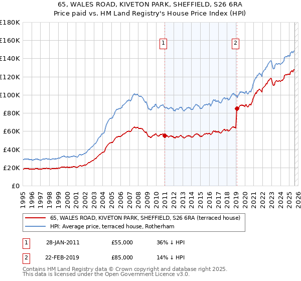 65, WALES ROAD, KIVETON PARK, SHEFFIELD, S26 6RA: Price paid vs HM Land Registry's House Price Index