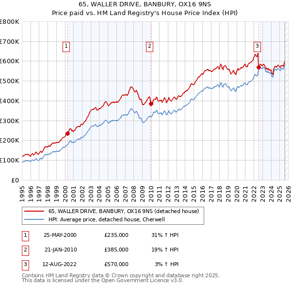 65, WALLER DRIVE, BANBURY, OX16 9NS: Price paid vs HM Land Registry's House Price Index
