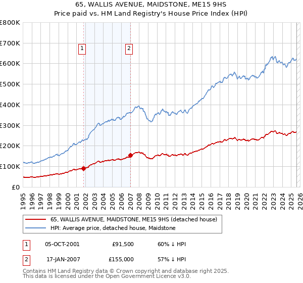 65, WALLIS AVENUE, MAIDSTONE, ME15 9HS: Price paid vs HM Land Registry's House Price Index