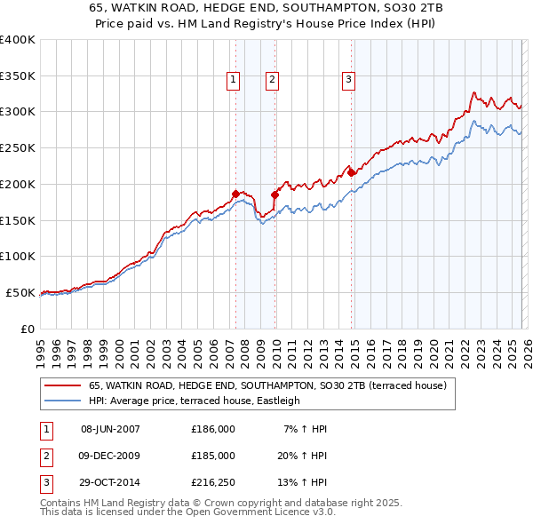 65, WATKIN ROAD, HEDGE END, SOUTHAMPTON, SO30 2TB: Price paid vs HM Land Registry's House Price Index
