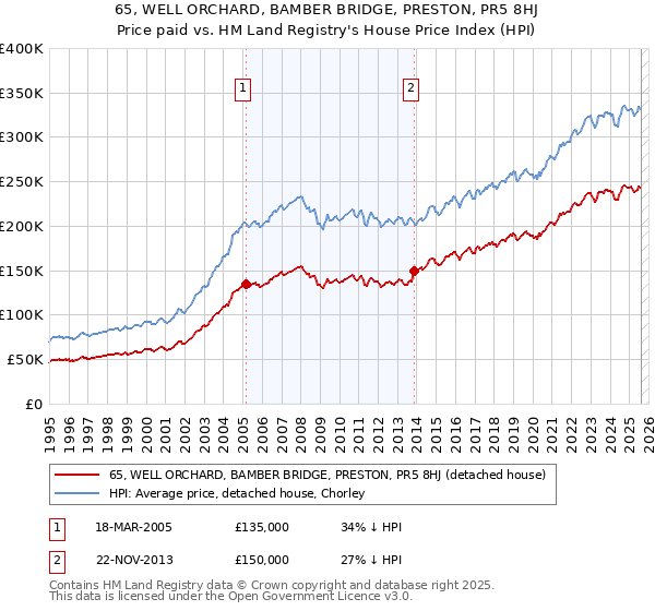65, WELL ORCHARD, BAMBER BRIDGE, PRESTON, PR5 8HJ: Price paid vs HM Land Registry's House Price Index