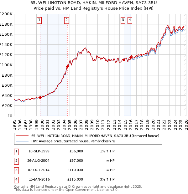 65, WELLINGTON ROAD, HAKIN, MILFORD HAVEN, SA73 3BU: Price paid vs HM Land Registry's House Price Index