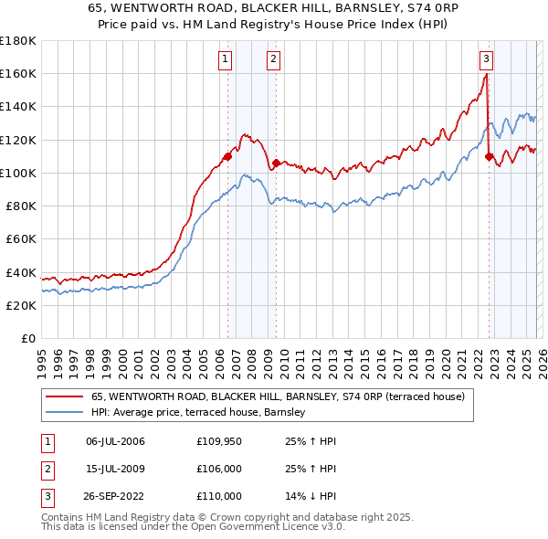 65, WENTWORTH ROAD, BLACKER HILL, BARNSLEY, S74 0RP: Price paid vs HM Land Registry's House Price Index
