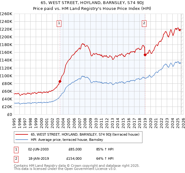 65, WEST STREET, HOYLAND, BARNSLEY, S74 9DJ: Price paid vs HM Land Registry's House Price Index