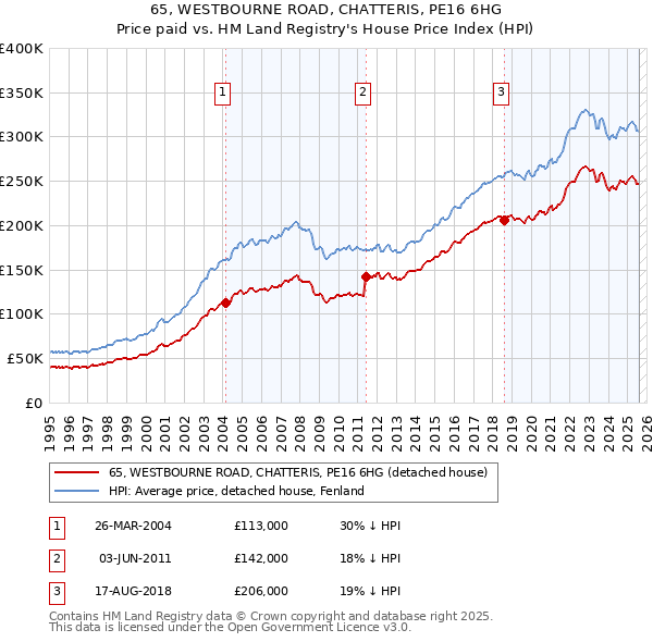 65, WESTBOURNE ROAD, CHATTERIS, PE16 6HG: Price paid vs HM Land Registry's House Price Index