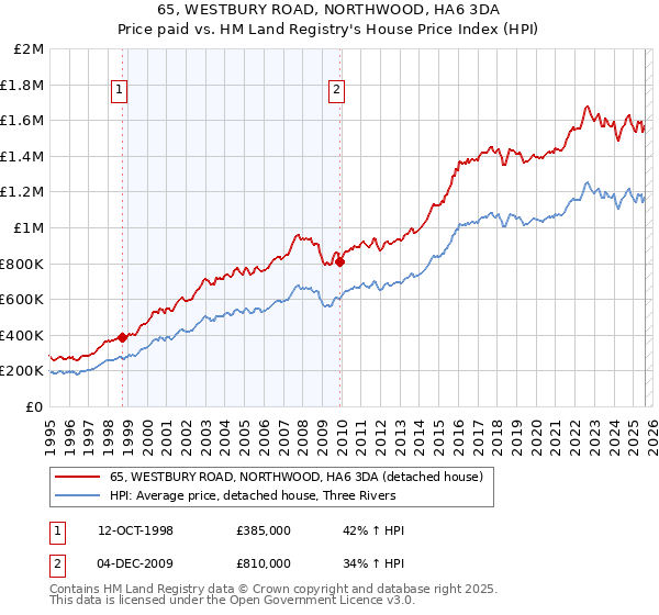 65, WESTBURY ROAD, NORTHWOOD, HA6 3DA: Price paid vs HM Land Registry's House Price Index