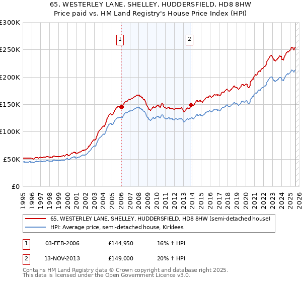 65, WESTERLEY LANE, SHELLEY, HUDDERSFIELD, HD8 8HW: Price paid vs HM Land Registry's House Price Index