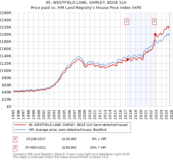 65, WESTFIELD LANE, SHIPLEY, BD18 1LH: Price paid vs HM Land Registry's House Price Index