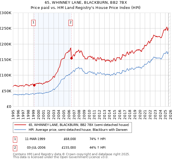 65, WHINNEY LANE, BLACKBURN, BB2 7BX: Price paid vs HM Land Registry's House Price Index
