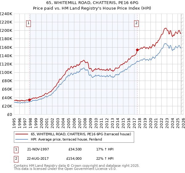 65, WHITEMILL ROAD, CHATTERIS, PE16 6PG: Price paid vs HM Land Registry's House Price Index