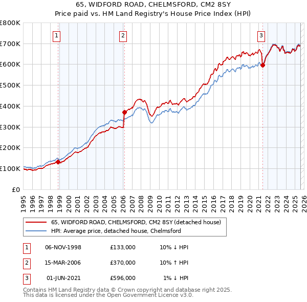65, WIDFORD ROAD, CHELMSFORD, CM2 8SY: Price paid vs HM Land Registry's House Price Index