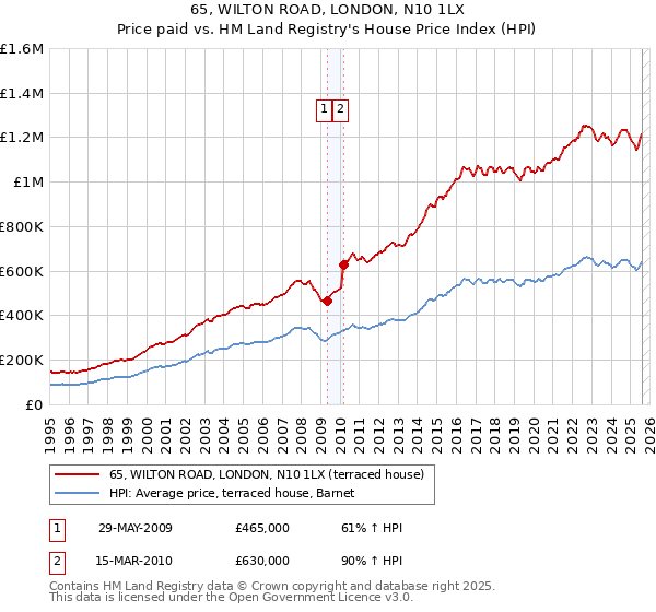 65, WILTON ROAD, LONDON, N10 1LX: Price paid vs HM Land Registry's House Price Index