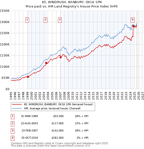 65, WINDRUSH, BANBURY, OX16 1PN: Price paid vs HM Land Registry's House Price Index