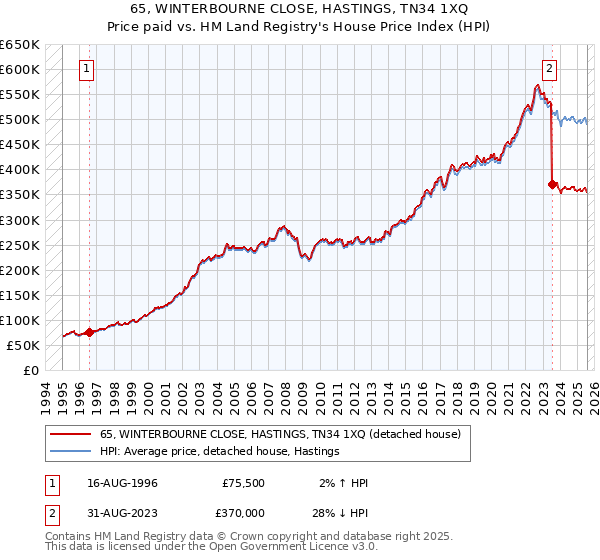 65, WINTERBOURNE CLOSE, HASTINGS, TN34 1XQ: Price paid vs HM Land Registry's House Price Index