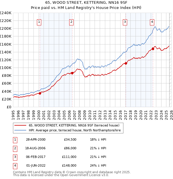 65, WOOD STREET, KETTERING, NN16 9SF: Price paid vs HM Land Registry's House Price Index