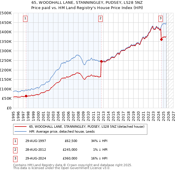 65, WOODHALL LANE, STANNINGLEY, PUDSEY, LS28 5NZ: Price paid vs HM Land Registry's House Price Index