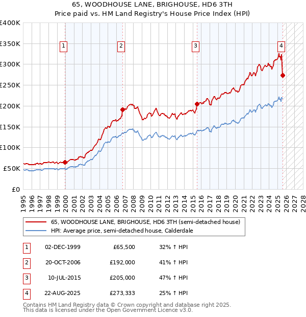 65, WOODHOUSE LANE, BRIGHOUSE, HD6 3TH: Price paid vs HM Land Registry's House Price Index