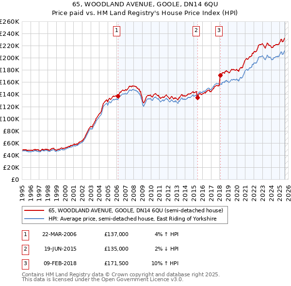 65, WOODLAND AVENUE, GOOLE, DN14 6QU: Price paid vs HM Land Registry's House Price Index