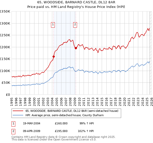 65, WOODSIDE, BARNARD CASTLE, DL12 8AR: Price paid vs HM Land Registry's House Price Index