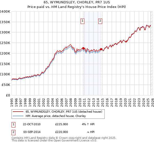 65, WYMUNDSLEY, CHORLEY, PR7 1US: Price paid vs HM Land Registry's House Price Index