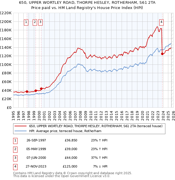 650, UPPER WORTLEY ROAD, THORPE HESLEY, ROTHERHAM, S61 2TA: Price paid vs HM Land Registry's House Price Index