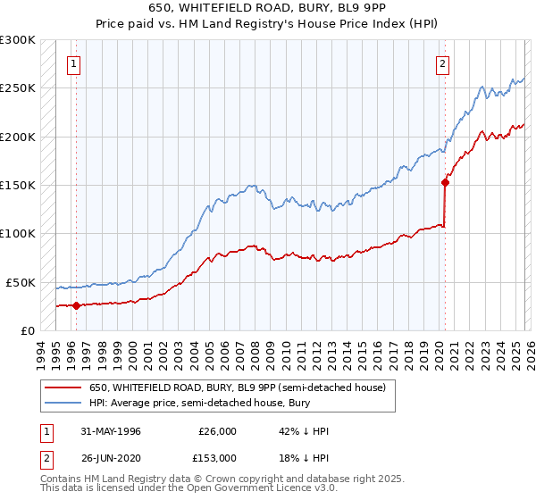 650, WHITEFIELD ROAD, BURY, BL9 9PP: Price paid vs HM Land Registry's House Price Index