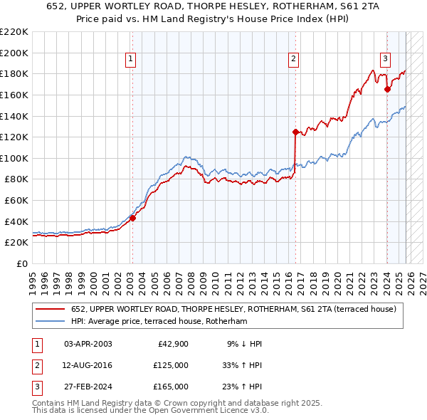 652, UPPER WORTLEY ROAD, THORPE HESLEY, ROTHERHAM, S61 2TA: Price paid vs HM Land Registry's House Price Index