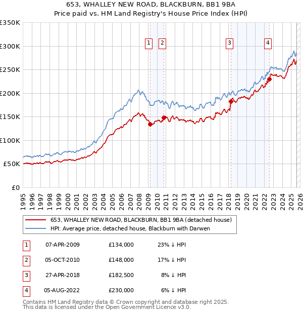 653, WHALLEY NEW ROAD, BLACKBURN, BB1 9BA: Price paid vs HM Land Registry's House Price Index