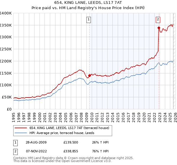 654, KING LANE, LEEDS, LS17 7AT: Price paid vs HM Land Registry's House Price Index
