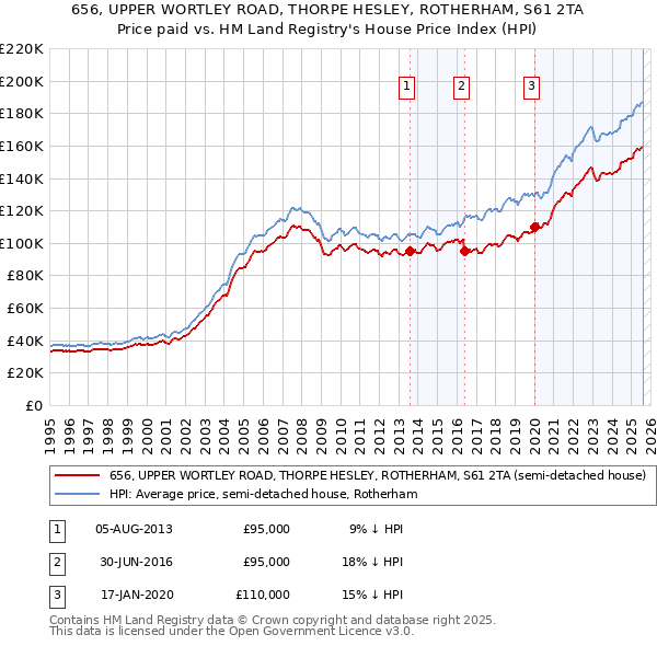 656, UPPER WORTLEY ROAD, THORPE HESLEY, ROTHERHAM, S61 2TA: Price paid vs HM Land Registry's House Price Index