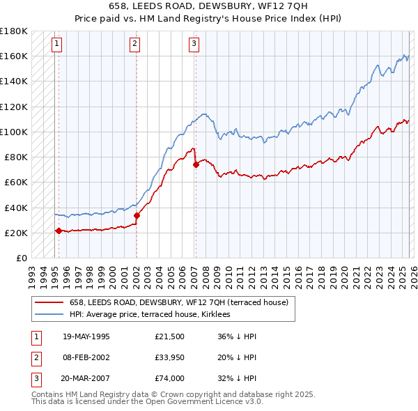 658, LEEDS ROAD, DEWSBURY, WF12 7QH: Price paid vs HM Land Registry's House Price Index