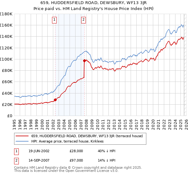 659, HUDDERSFIELD ROAD, DEWSBURY, WF13 3JR: Price paid vs HM Land Registry's House Price Index