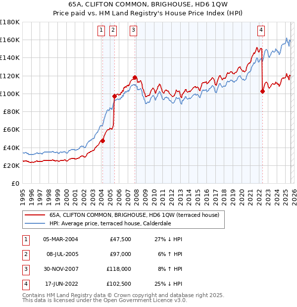 65A, CLIFTON COMMON, BRIGHOUSE, HD6 1QW: Price paid vs HM Land Registry's House Price Index