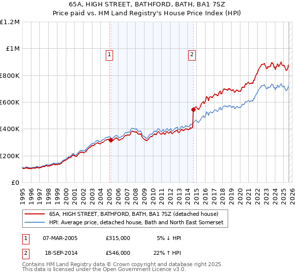 65A, HIGH STREET, BATHFORD, BATH, BA1 7SZ: Price paid vs HM Land Registry's House Price Index