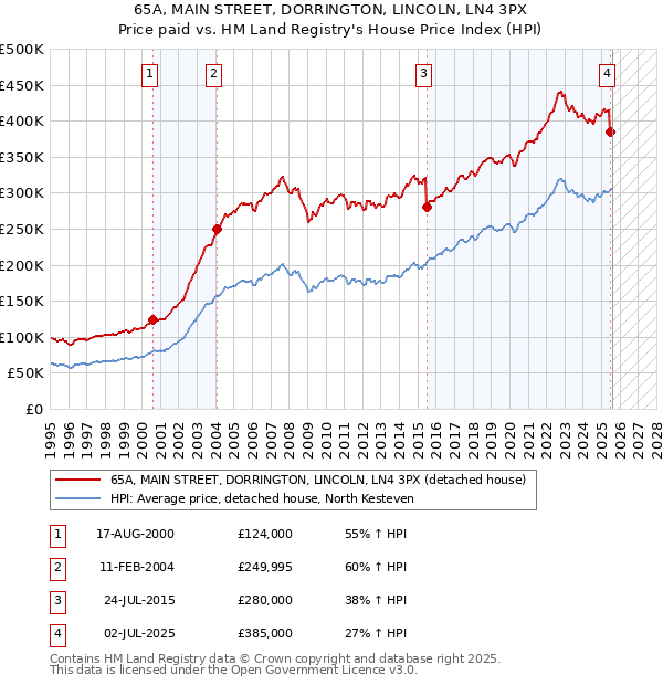 65A, MAIN STREET, DORRINGTON, LINCOLN, LN4 3PX: Price paid vs HM Land Registry's House Price Index