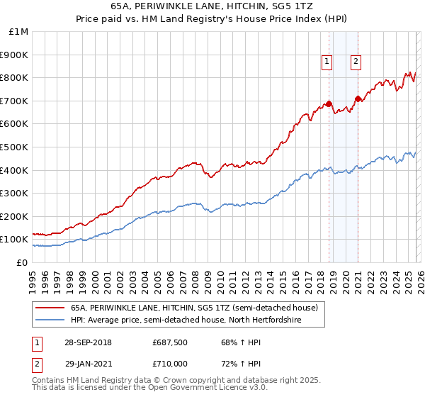 65A, PERIWINKLE LANE, HITCHIN, SG5 1TZ: Price paid vs HM Land Registry's House Price Index