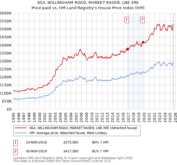 65A, WILLINGHAM ROAD, MARKET RASEN, LN8 3RE: Price paid vs HM Land Registry's House Price Index