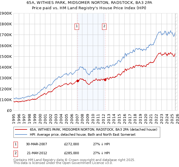 65A, WITHIES PARK, MIDSOMER NORTON, RADSTOCK, BA3 2PA: Price paid vs HM Land Registry's House Price Index