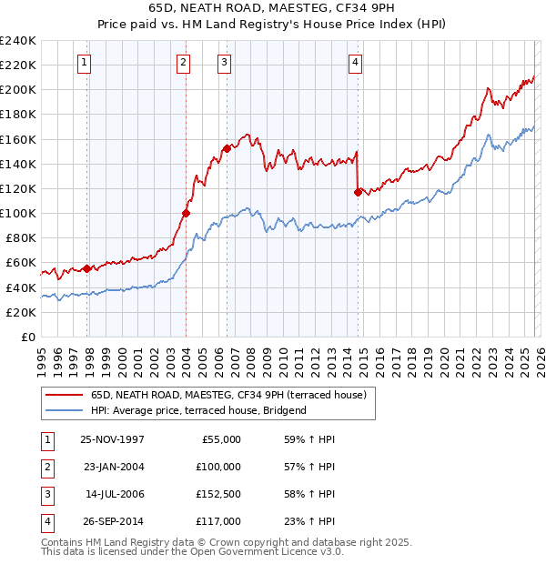 65D, NEATH ROAD, MAESTEG, CF34 9PH: Price paid vs HM Land Registry's House Price Index