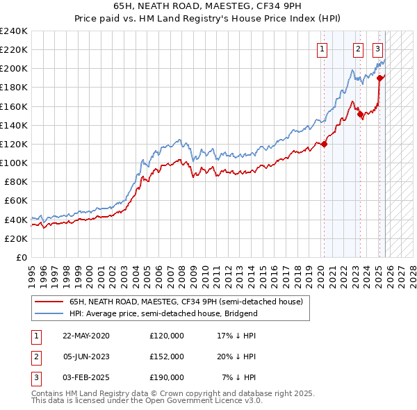 65H, NEATH ROAD, MAESTEG, CF34 9PH: Price paid vs HM Land Registry's House Price Index