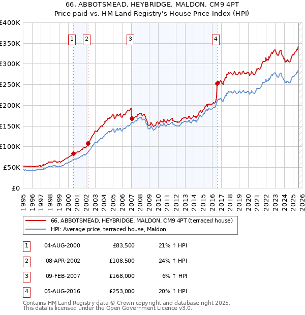 66, ABBOTSMEAD, HEYBRIDGE, MALDON, CM9 4PT: Price paid vs HM Land Registry's House Price Index