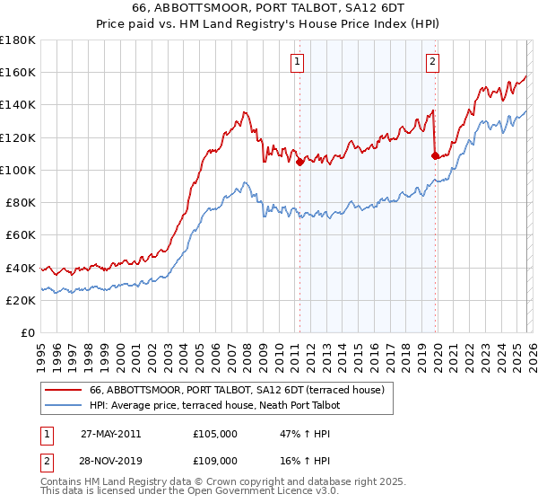 66, ABBOTTSMOOR, PORT TALBOT, SA12 6DT: Price paid vs HM Land Registry's House Price Index