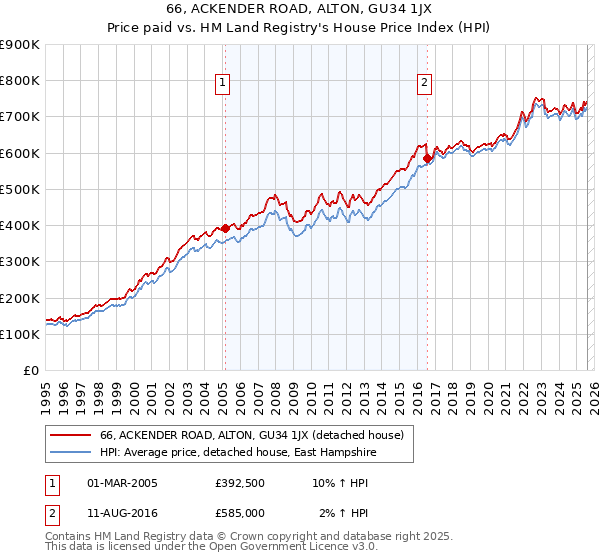 66, ACKENDER ROAD, ALTON, GU34 1JX: Price paid vs HM Land Registry's House Price Index