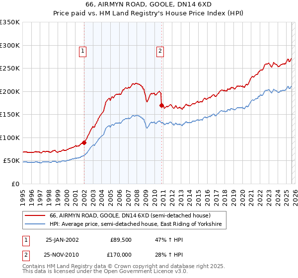 66, AIRMYN ROAD, GOOLE, DN14 6XD: Price paid vs HM Land Registry's House Price Index